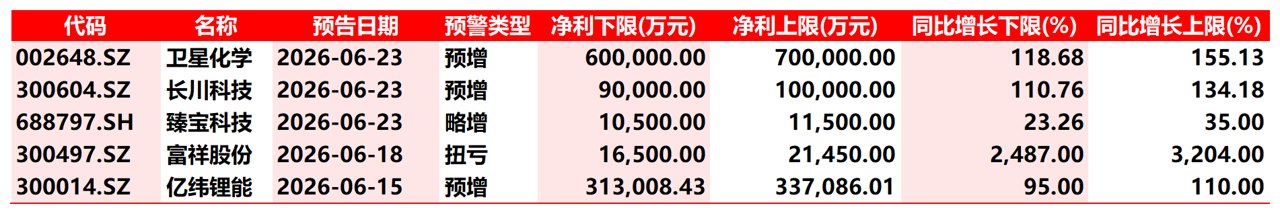 中报行情启幕 4家先发“高增长”公司获资金青睐