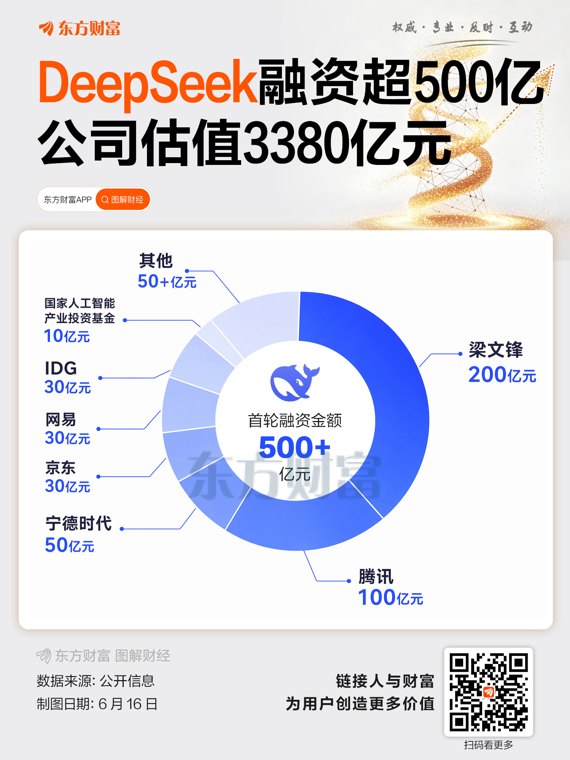 DeepSeek 500亿融资敲定！估值3380亿