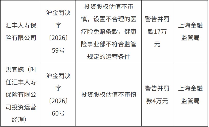 刚增资就吃罚单，汇丰人寿为何连踩三条合规红线