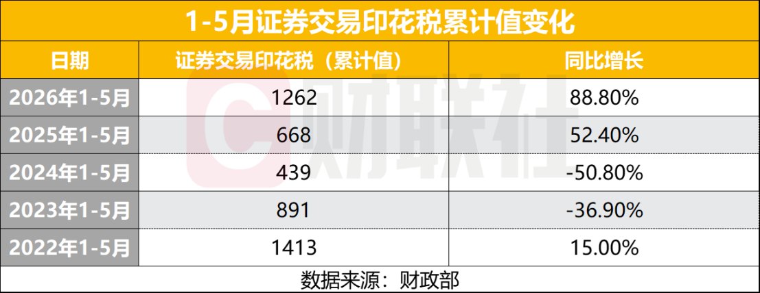 前五月证券交易印花税高增长88.8% 是何原因收入创四年新高